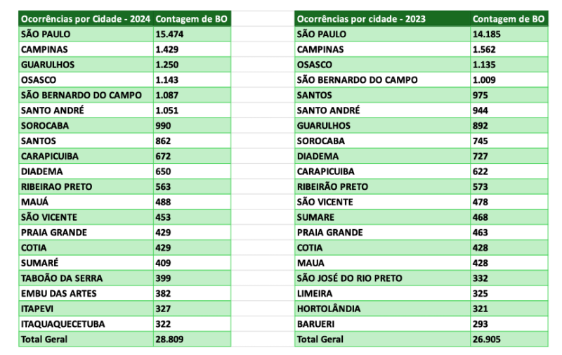 Roubos de motos avancam em SP veja numeros e modelos